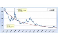 Bolsa: investimento de longo prazo?