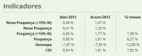 Indicadores março 2013