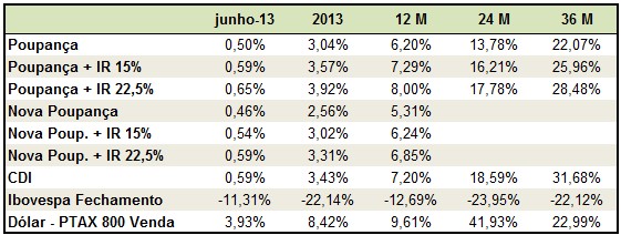 Index 201306 Rentabilidade Fundos x Poupança x CDI   junho 2013