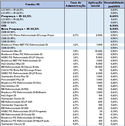Rank Fundos MTD DI 201306 Ranking de rentabilidade Fundos x Poupança x CDI   junho 2013