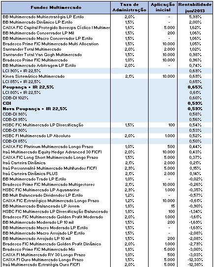 Rank Fundos MTD MM 201306 Ranking de rentabilidade Fundos x Poupança x CDI   junho 2013