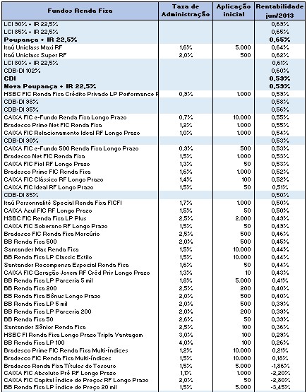 Rank Fundos MTD RF 201306 Ranking de rentabilidade Fundos x Poupança x CDI   junho 2013
