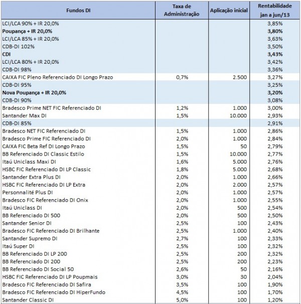 Rank Fundos YTD DI 201306 e1374005355608 Ranking de rentabilidade Fundos x Poupança x CDI   1º semestre 2013