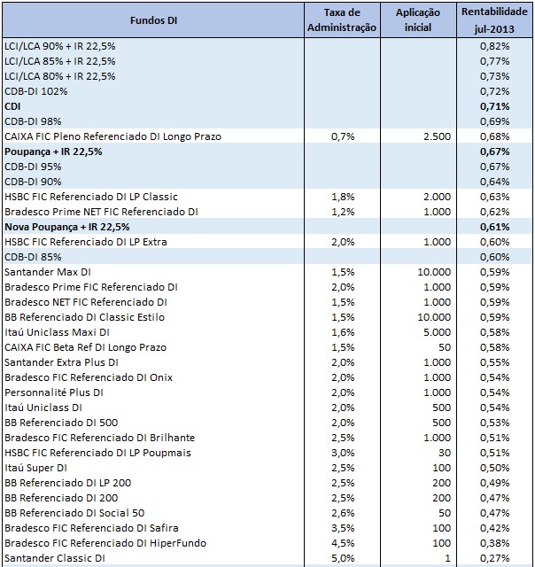 Ranking Fundos DI MTD jul 13 Ranking de rentabilidade Fundos x Poupança x CDI   julho 2013
