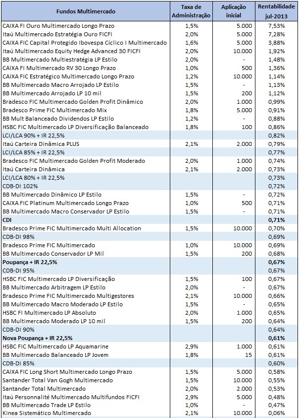Ranking Fundos MM MTD jul 13 Ranking de rentabilidade Fundos x Poupança x CDI   julho 2013