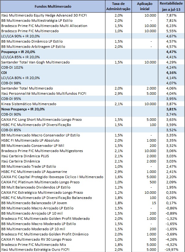 Ranking Fundos Multimercado jan a jul 13 Ranking de rentabilidade Fundos x Poupança x CDI   janeiro a julho 2013