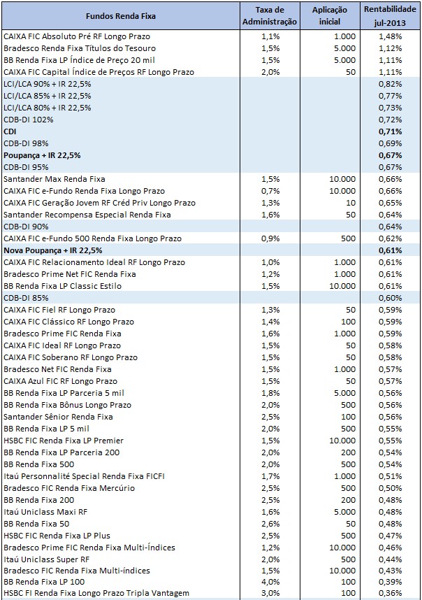 Ranking Fundos RF MTD jul 13 Ranking de rentabilidade Fundos x Poupança x CDI   julho 2013