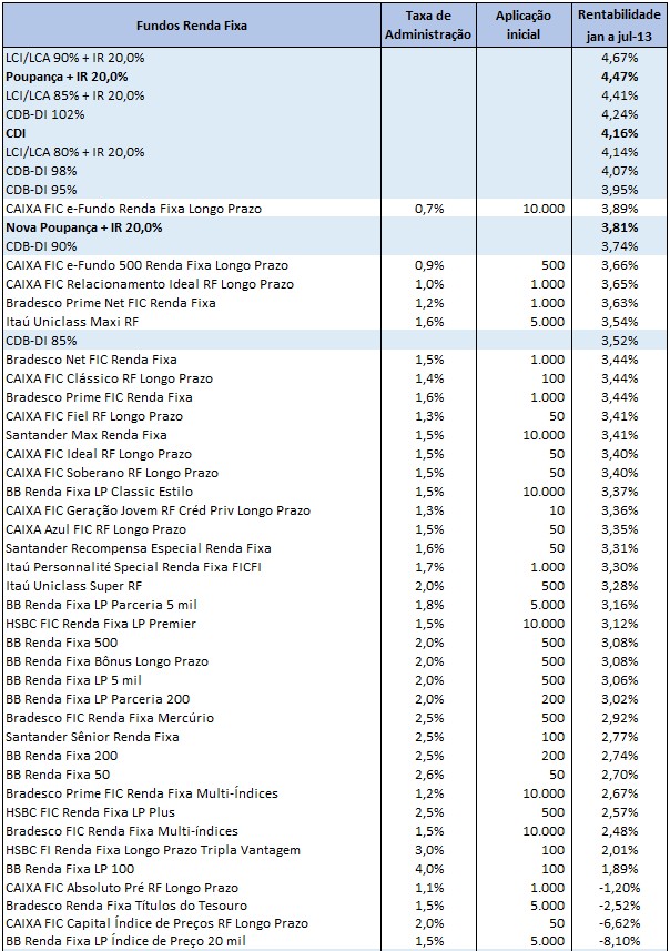 Ranking Fundos RF jan a jul 13 Ranking de rentabilidade Fundos x Poupança x CDI   janeiro a julho 2013