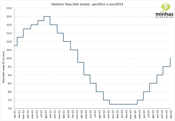 Historico Selic meta 2013 111 e1385655290920 Taxa Selic sobe para 10% ao ano: como isto impacta os investimentos?