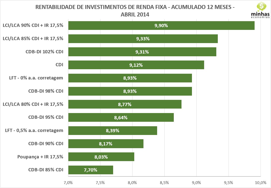 Ranking 12M abr141 Ranking de investimentos   Acumulado 12 meses   abril 2014