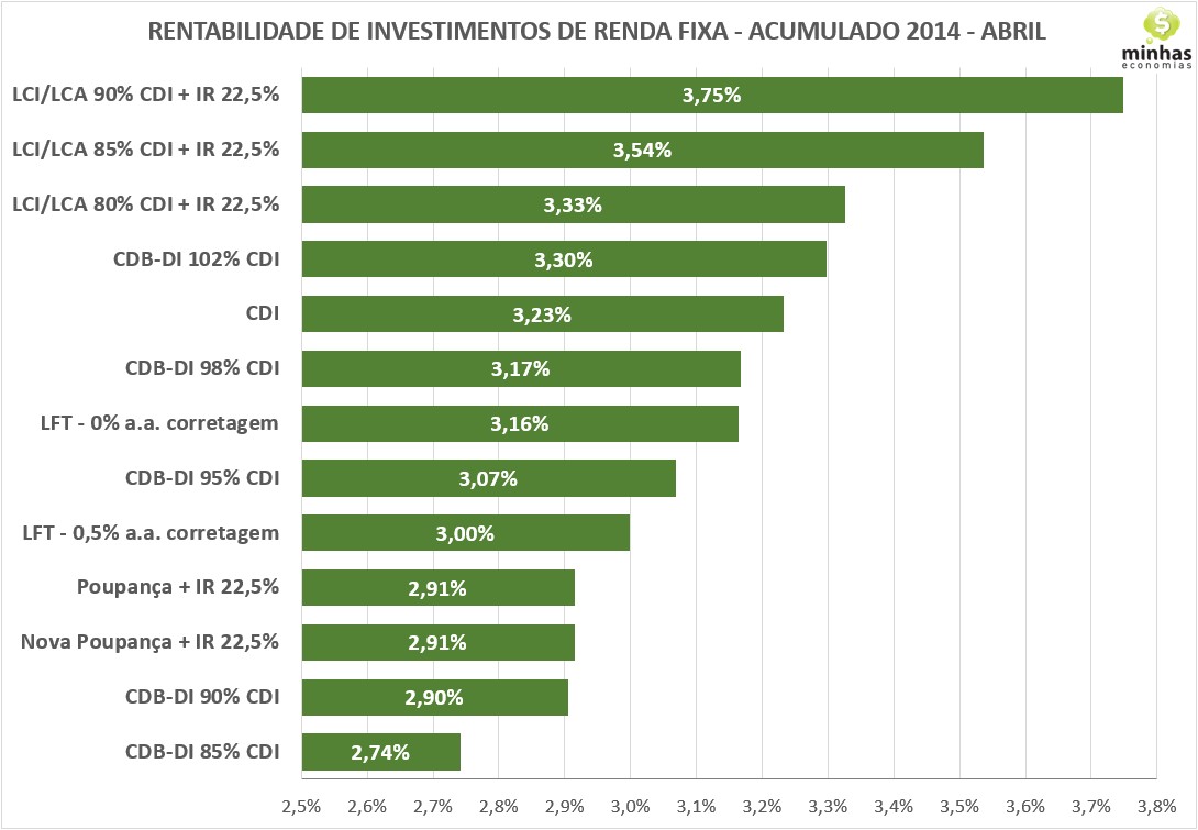 Ranking YTD abr14 Poupança, Fundos, LCI/LCA, CDB ou Tesouro Direto – Ranking de investimentos 2014 – abril