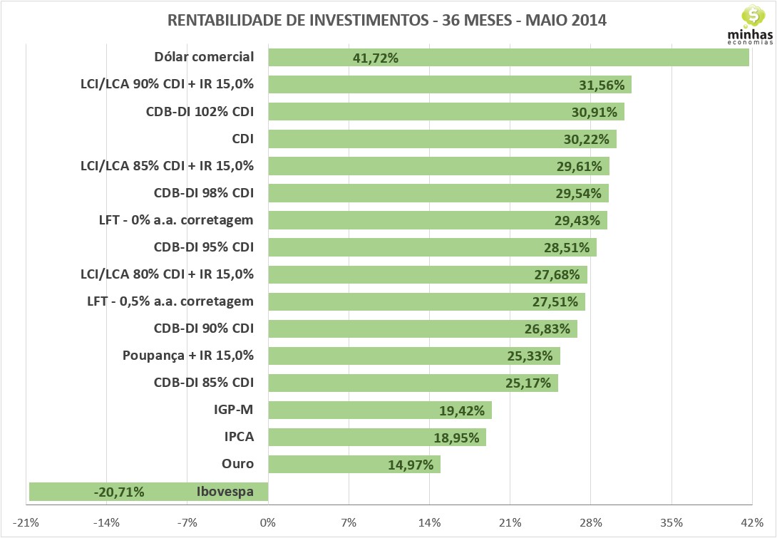 Ranking Index 36M mai 141 Melhores fundos multimercado, renda fixa e DI   maio 2014