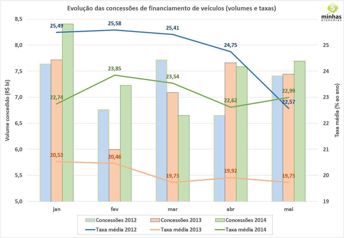 2014 07 19 00.07.32 Taxas de financiamento de veículos sobem