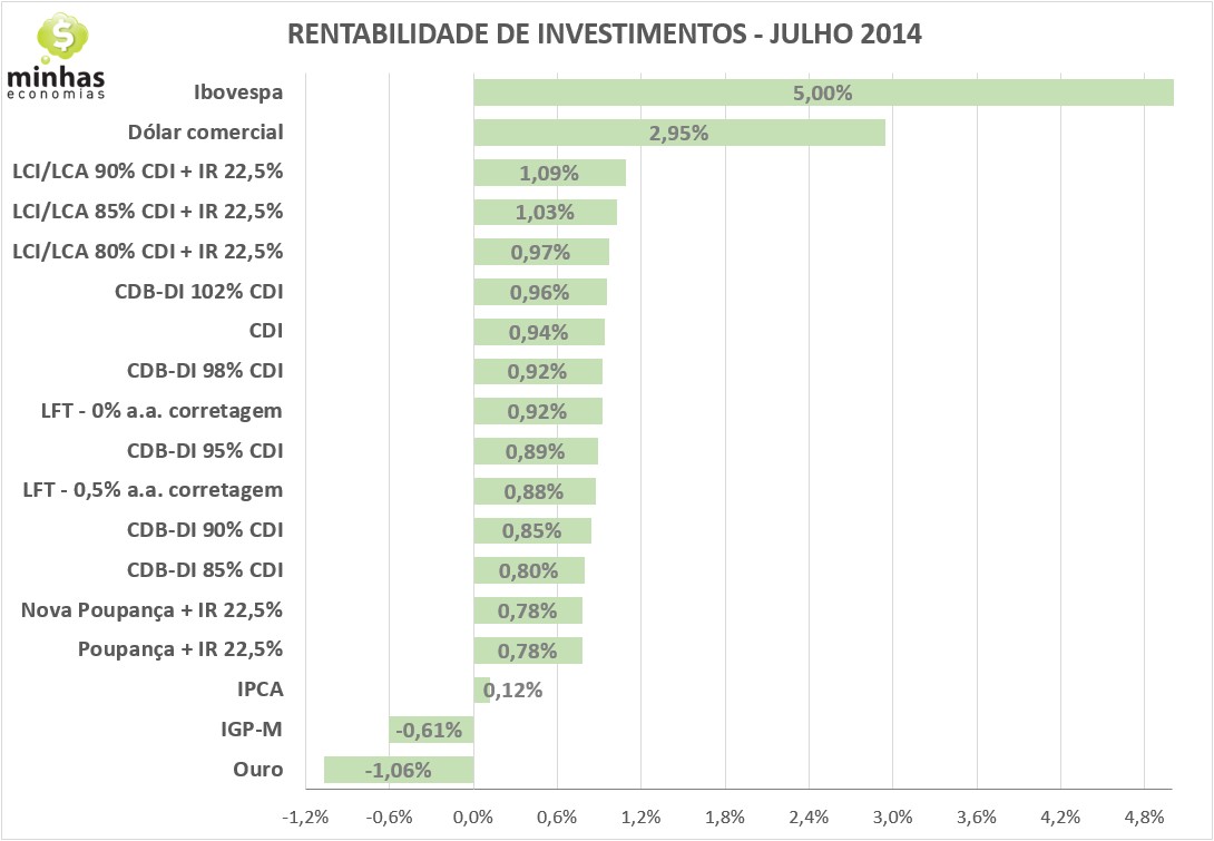 2014 08 06 17.02.24 Ranking de rentabilidade de investimentos   julho 2014