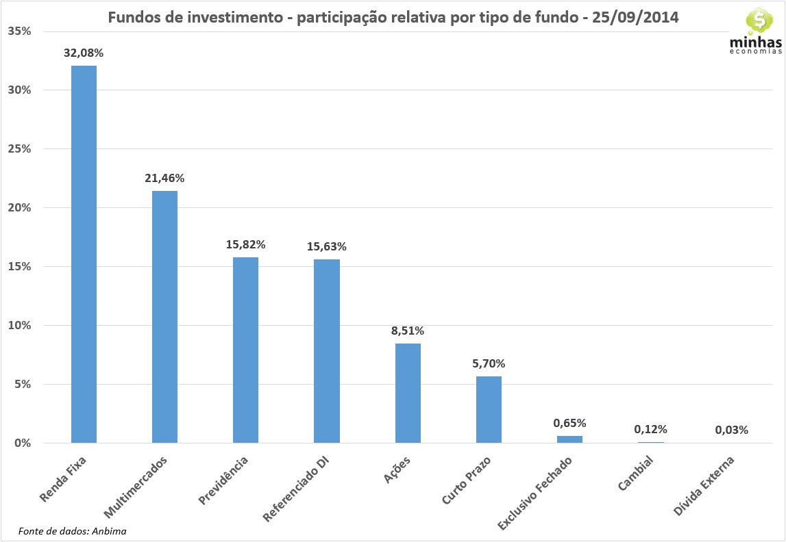 Distribuição relativa por tipo de fundo 20140925 Por que um fundo DI oferece menos risco do que um fundo de renda fixa?
