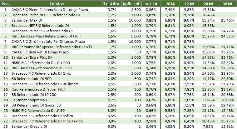 Ranking fundos DI 2014 setembro Ranking de investimentos 2014   setembro