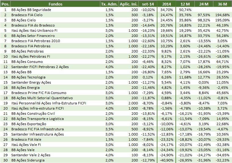 Ranking fundos ações setoriais 2014 setembro Ranking de investimentos 2014   setembro
