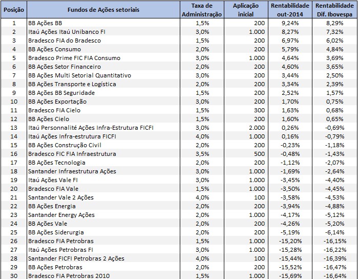 Ranking fundos ações setoriais out 2014 Ranking de investimentos   rentabilidade mensal   outubro 2014