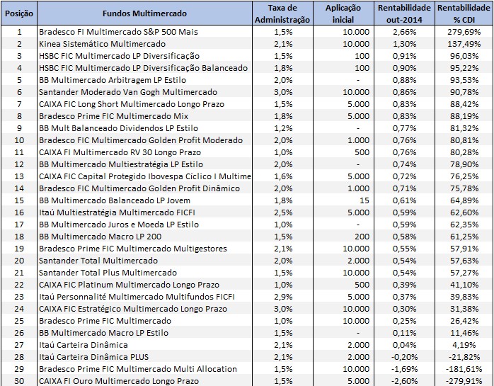 Ranking fundos multimercado out 2014 Ranking de investimentos   rentabilidade mensal   outubro 2014
