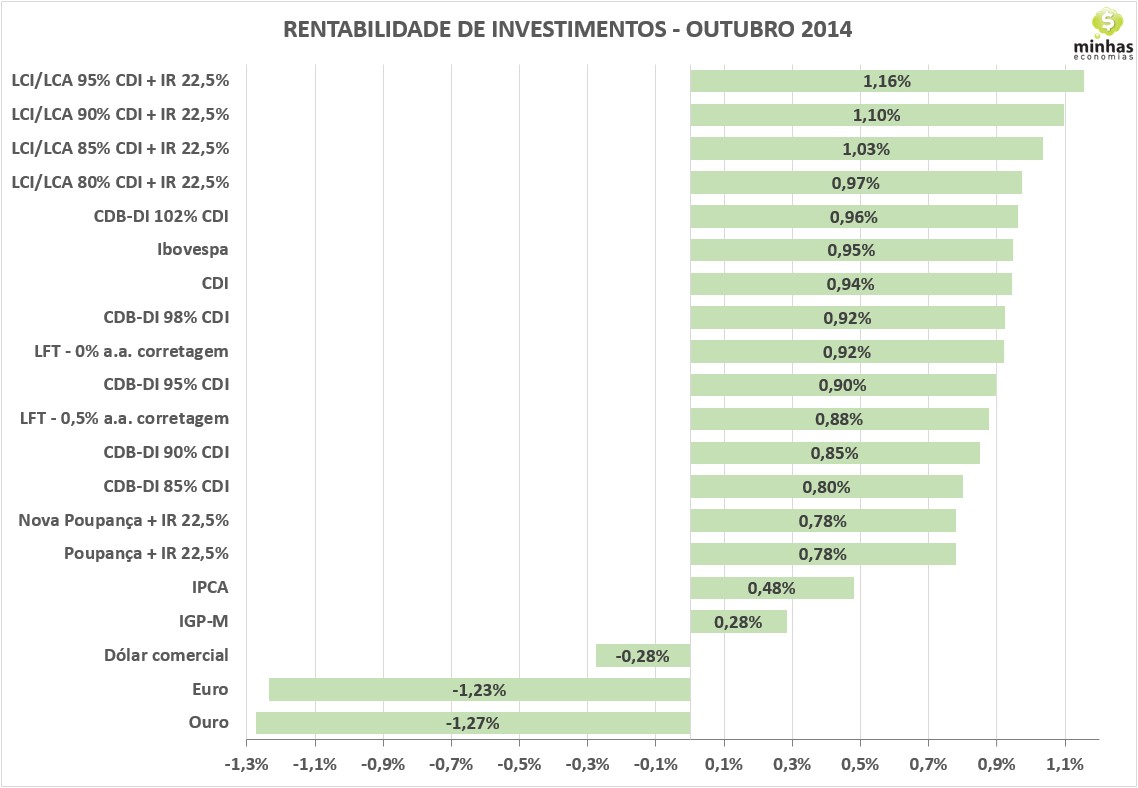 Ranking investimentos out 2014 Ranking de investimentos   rentabilidade mensal   outubro 2014