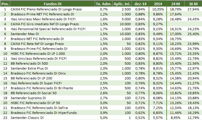 Ranking 2014 fundos DI Melhores investimentos 2014