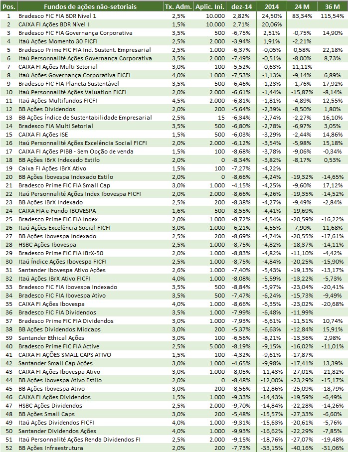 Ranking 2014 fundos ações não setoriais Melhores investimentos 2014