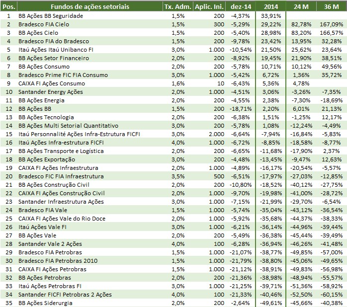 Ranking 2014 fundos ações setoriais Melhores investimentos 2014