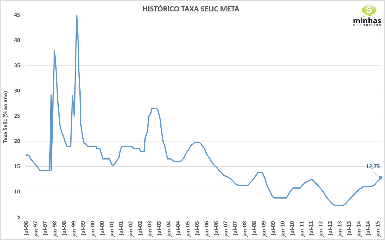 Taxa Selic Histórico meta 1996 a 2015 mar 15 Taxa Selic: o que é e como ela impacta a sua vida