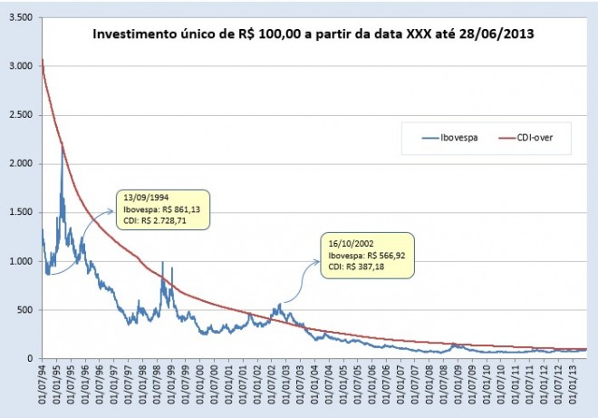 Investimento único - Ibovespa x CDI - 28/06/2013
