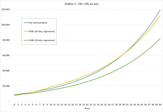 Grafico 1 - CDI 8%