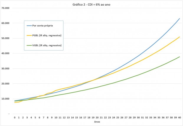 Grafico 2 - CDI 6%