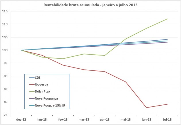 Rentabilidade acumulada indicadores - julho 2013