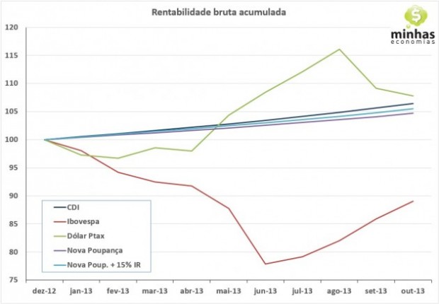 Rentabilidade acumulada indicadores - outubro 2013