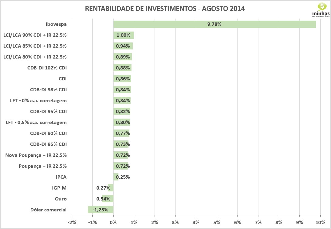 Ranking de investimentos - rentabilidade mensal -agosto 2014