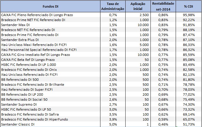 Ranking fundos DI - setembro 2014
