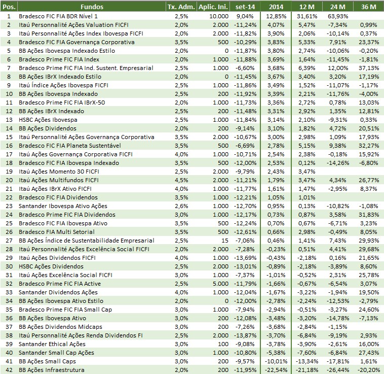Ranking fundos ações não-setoriais 2014 - setembro