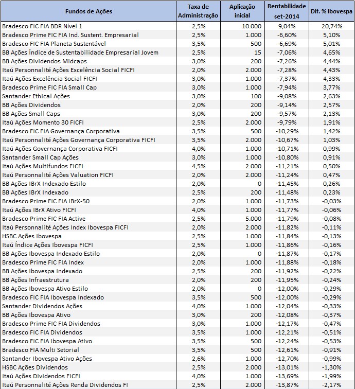 Ranking fundos de ações não-setoriais - setembro 2014