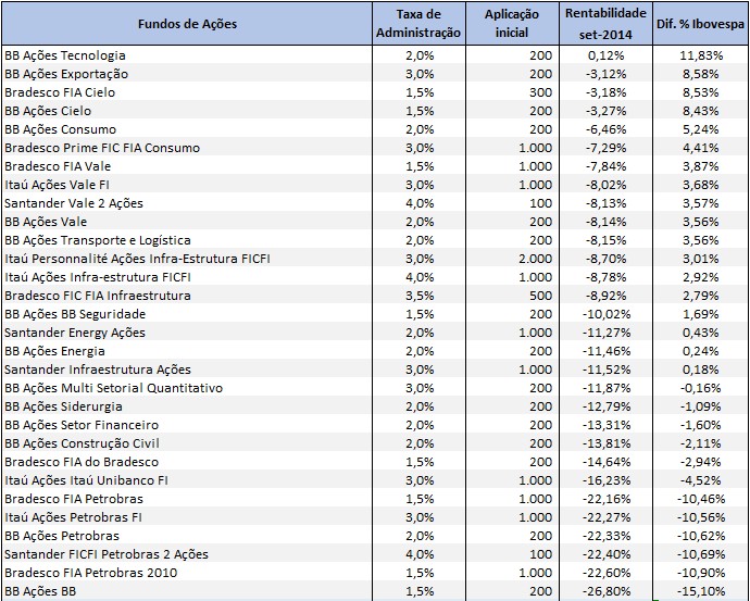 Ranking fundos de ações setoriais - setembro 2014