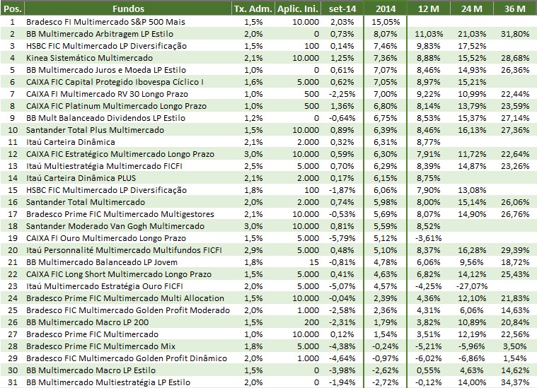 Ranking fundos multimercado 2014 - setembro