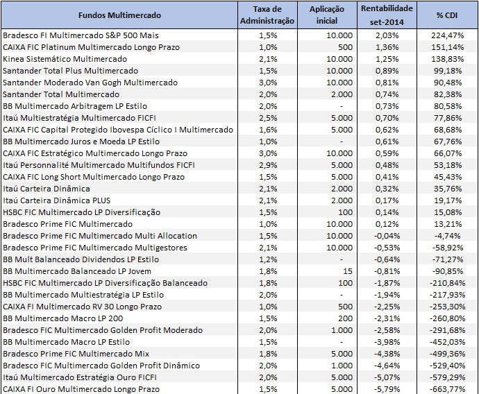 Ranking fundos multimercado - setembro 2014
