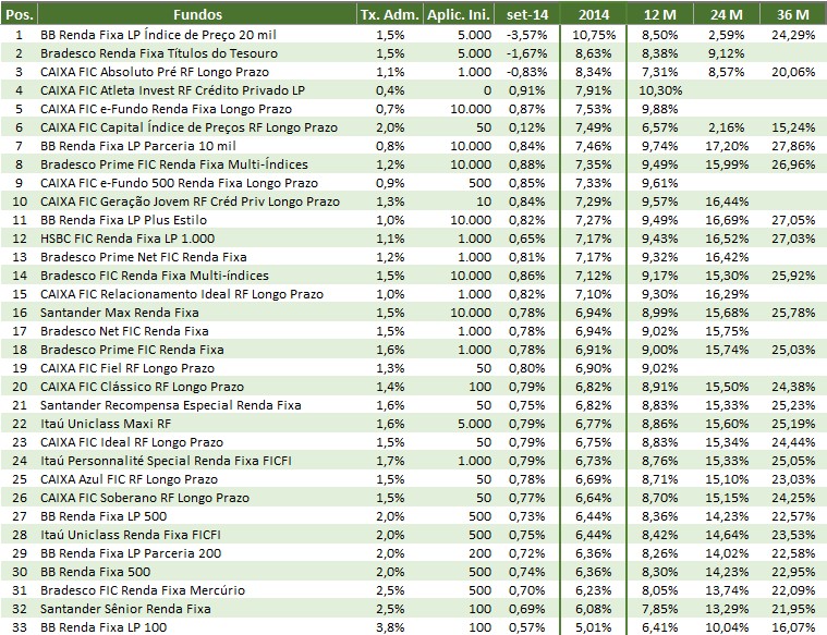 Ranking fundos renda fixa 2014 - setembro