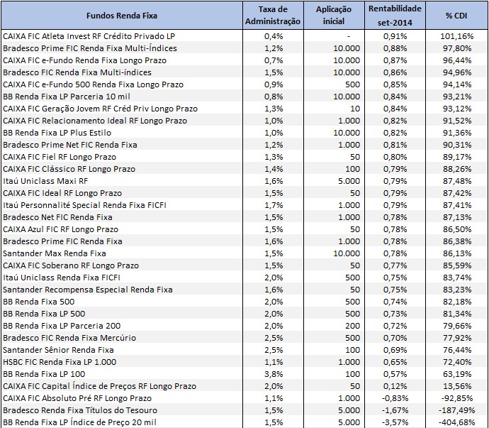Ranking fundos renda fixa - setembro 2014