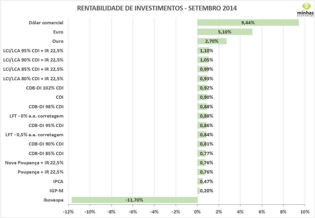 Ranking investimentos - setembro 2014