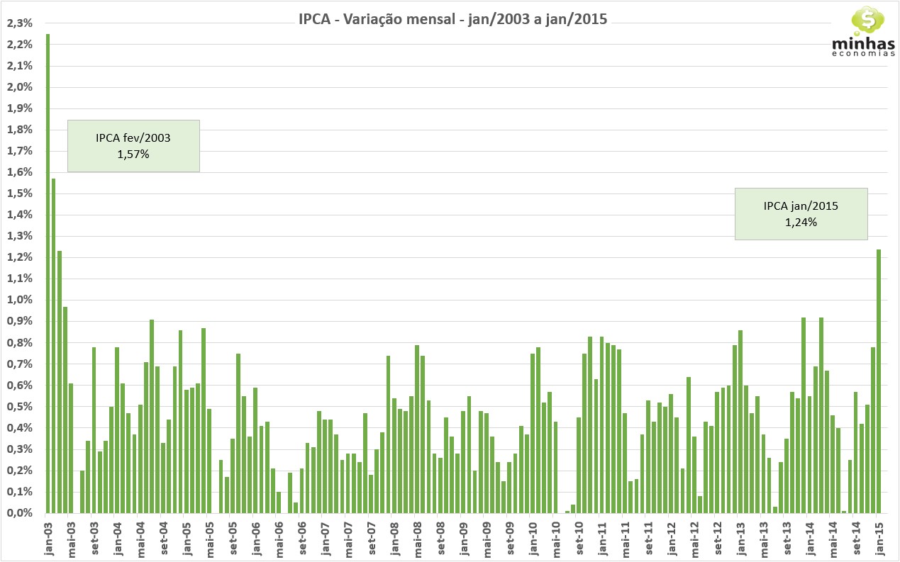IPCA jan-2015 histórico variação mensal