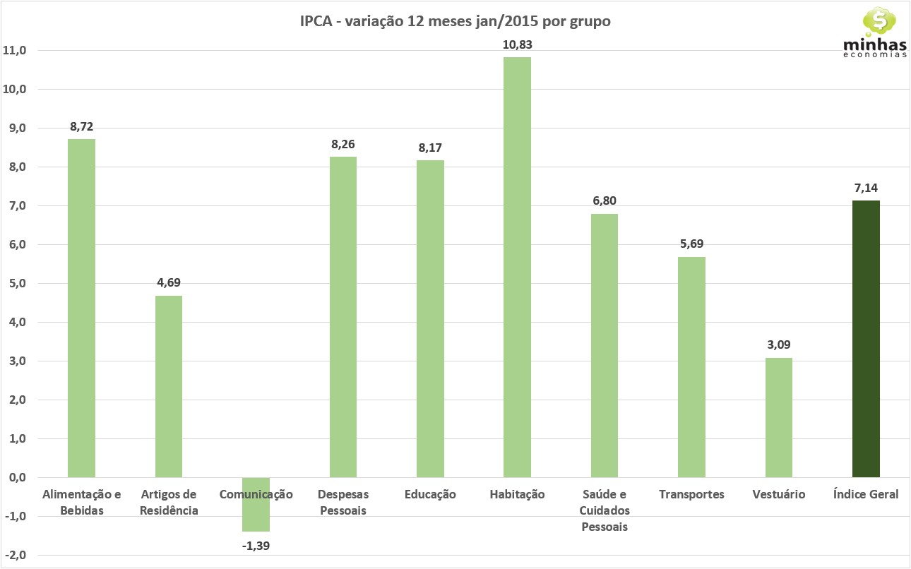 IPCA jan-2015 variação 12 meses por grupo