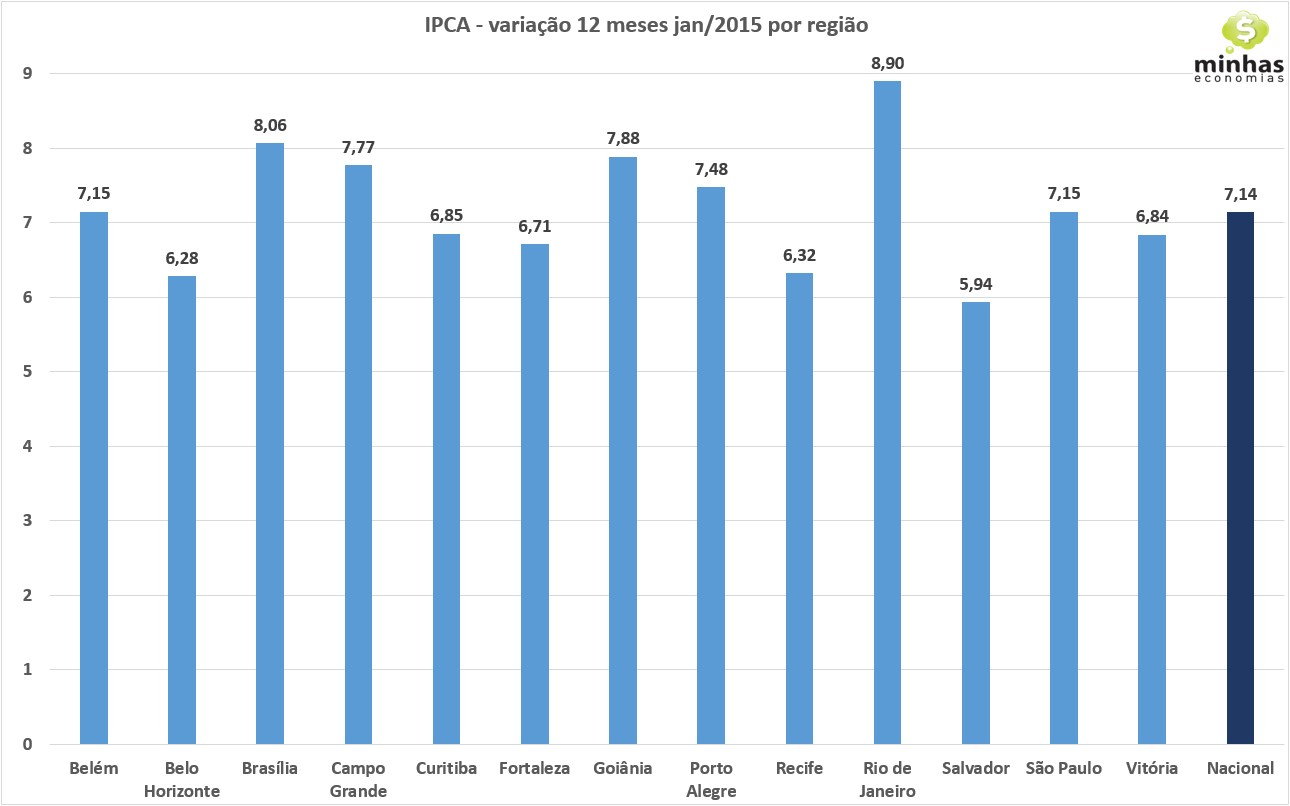 IPCA jan-2015 variação 12 meses por região