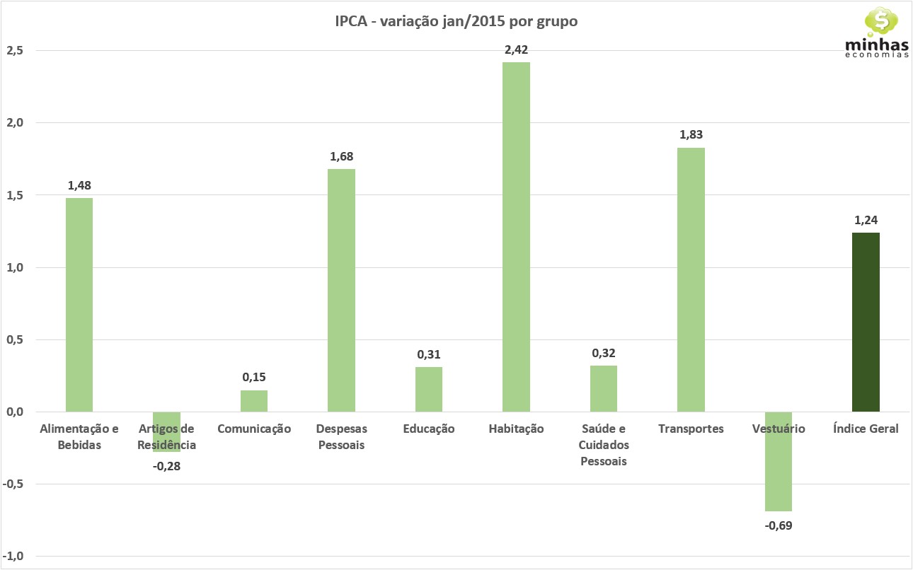 IPCA jan-2015 variação no mês por grupo