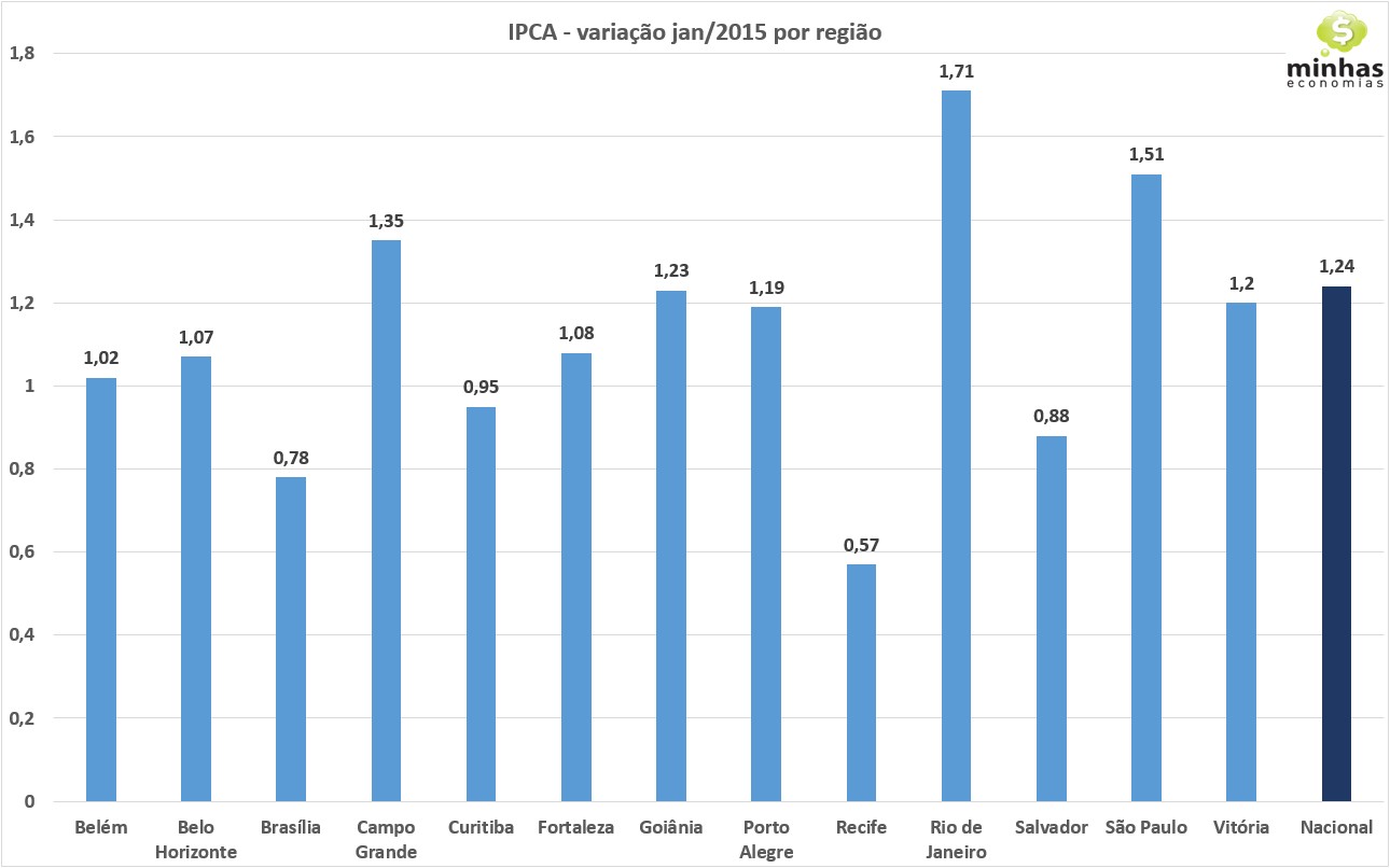 IPCA jan-2015 variação no mês por região